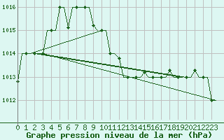 Courbe de la pression atmosphrique pour Varna