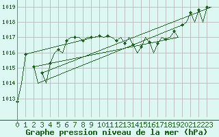 Courbe de la pression atmosphrique pour Frankfort (All)