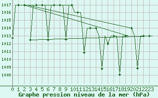 Courbe de la pression atmosphrique pour Suleyman Demirel