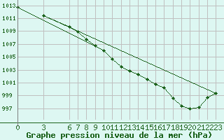 Courbe de la pression atmosphrique pour Akakoca
