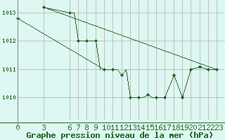 Courbe de la pression atmosphrique pour Uralsk