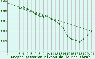 Courbe de la pression atmosphrique pour Bilogora