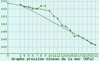 Courbe de la pression atmosphrique pour Ploce