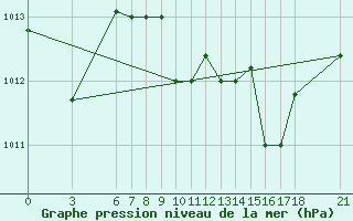 Courbe de la pression atmosphrique pour Reggio Calabria
