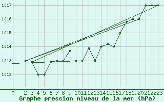 Courbe de la pression atmosphrique pour Bizerte
