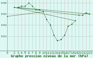 Courbe de la pression atmosphrique pour Waldmunchen