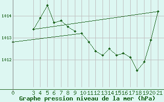 Courbe de la pression atmosphrique pour Daruvar