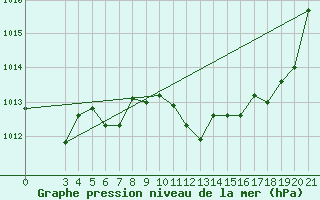Courbe de la pression atmosphrique pour Daruvar