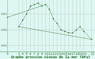 Courbe de la pression atmosphrique pour Alsancak