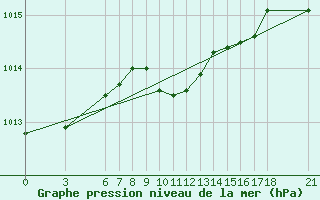 Courbe de la pression atmosphrique pour Ordu