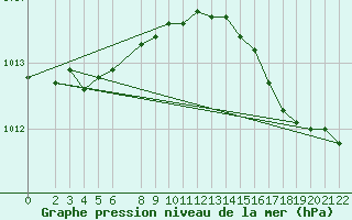 Courbe de la pression atmosphrique pour la bouée 6200094