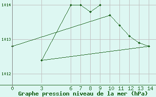 Courbe de la pression atmosphrique pour Ayvalik