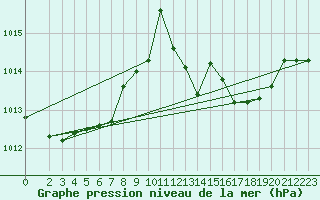 Courbe de la pression atmosphrique pour Ponza