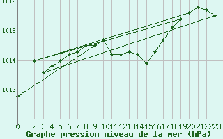 Courbe de la pression atmosphrique pour Leinefelde