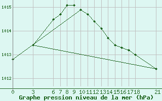 Courbe de la pression atmosphrique pour Alanya