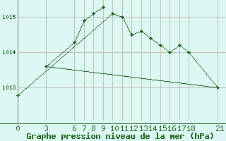 Courbe de la pression atmosphrique pour Sinop