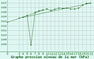 Courbe de la pression atmosphrique pour Podgorica / Golubovci