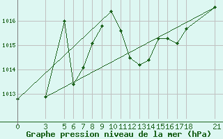 Courbe de la pression atmosphrique pour Tokat