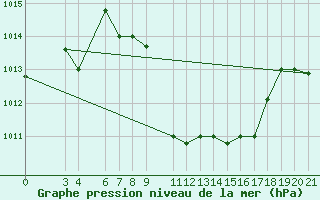 Courbe de la pression atmosphrique pour Aqaba Airport