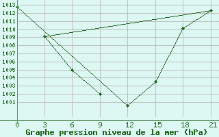 Courbe de la pression atmosphrique pour Dalatangi