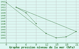 Courbe de la pression atmosphrique pour Buldyri Engozero Lake