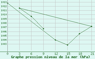 Courbe de la pression atmosphrique pour Florina