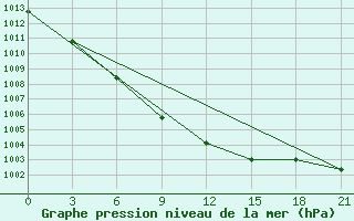 Courbe de la pression atmosphrique pour Lyntupy