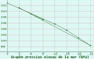 Courbe de la pression atmosphrique pour Njurba