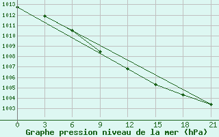 Courbe de la pression atmosphrique pour Tot