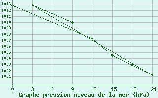 Courbe de la pression atmosphrique pour Nar