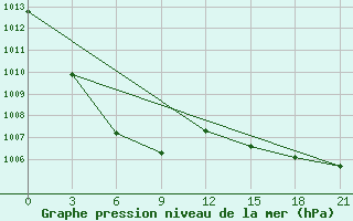 Courbe de la pression atmosphrique pour Norsk