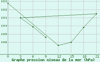 Courbe de la pression atmosphrique pour Borovici