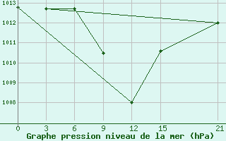 Courbe de la pression atmosphrique pour Kasserine