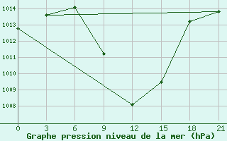 Courbe de la pression atmosphrique pour Voi