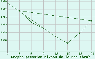 Courbe de la pression atmosphrique pour Madona