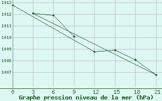 Courbe de la pression atmosphrique pour Blagodarnyj