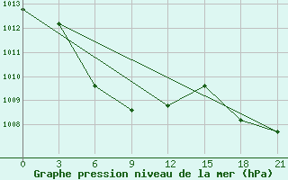 Courbe de la pression atmosphrique pour Tainan