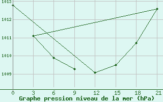 Courbe de la pression atmosphrique pour Kovda