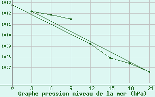 Courbe de la pression atmosphrique pour Vidin