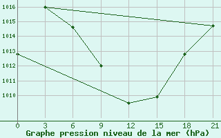 Courbe de la pression atmosphrique pour Yerevan Zvartnots