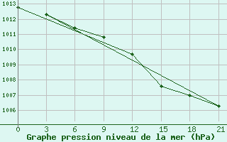 Courbe de la pression atmosphrique pour Levitha