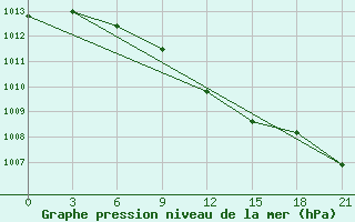 Courbe de la pression atmosphrique pour Derbent