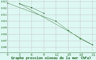 Courbe de la pression atmosphrique pour Sortland