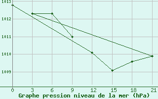 Courbe de la pression atmosphrique pour Qyteti Stalin