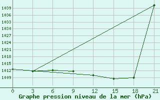 Courbe de la pression atmosphrique pour Sirte