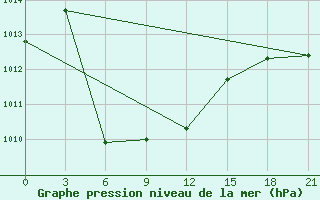 Courbe de la pression atmosphrique pour Otog Qi