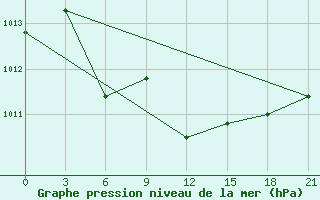 Courbe de la pression atmosphrique pour Saghez