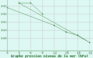 Courbe de la pression atmosphrique pour Gorki