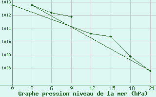 Courbe de la pression atmosphrique pour Belyj