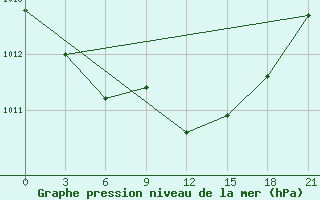 Courbe de la pression atmosphrique pour Reboly